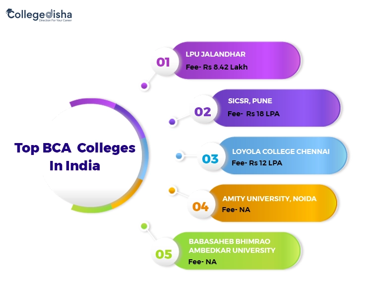 Top Bca Colleges In India Ranking Entrance Exam Highest Package Fees