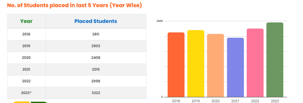 GLA University No of students placed