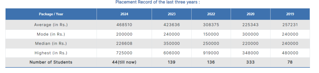ranchi university top placements