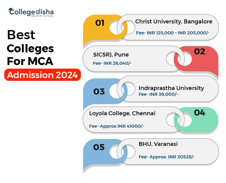 Best college For MCA  admission