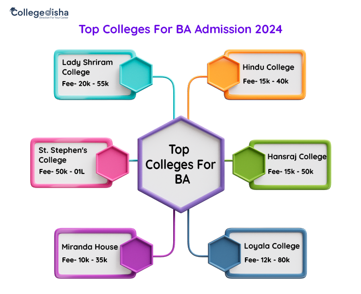 Top College For BA admission 2024