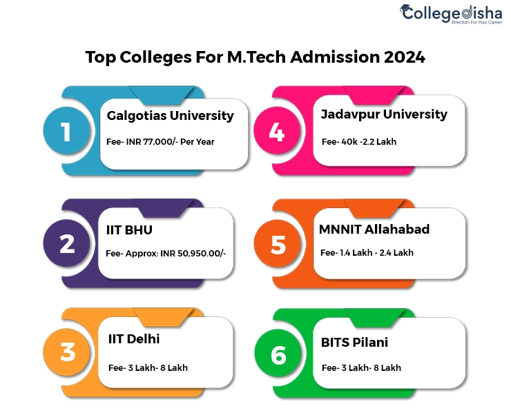 Top Colleges For M.Tech Admission 2024 1