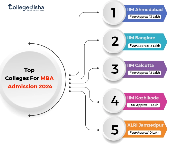 Top MBA College for admission