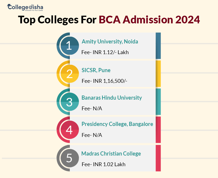 Bca Admission 2024 Fee Entrance Exam Last Date And Colleges 