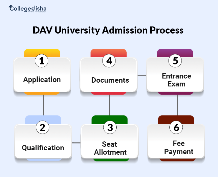 dav unit 8 admission fees