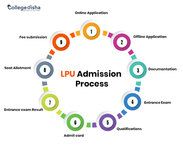 LPU Admission Process 2024